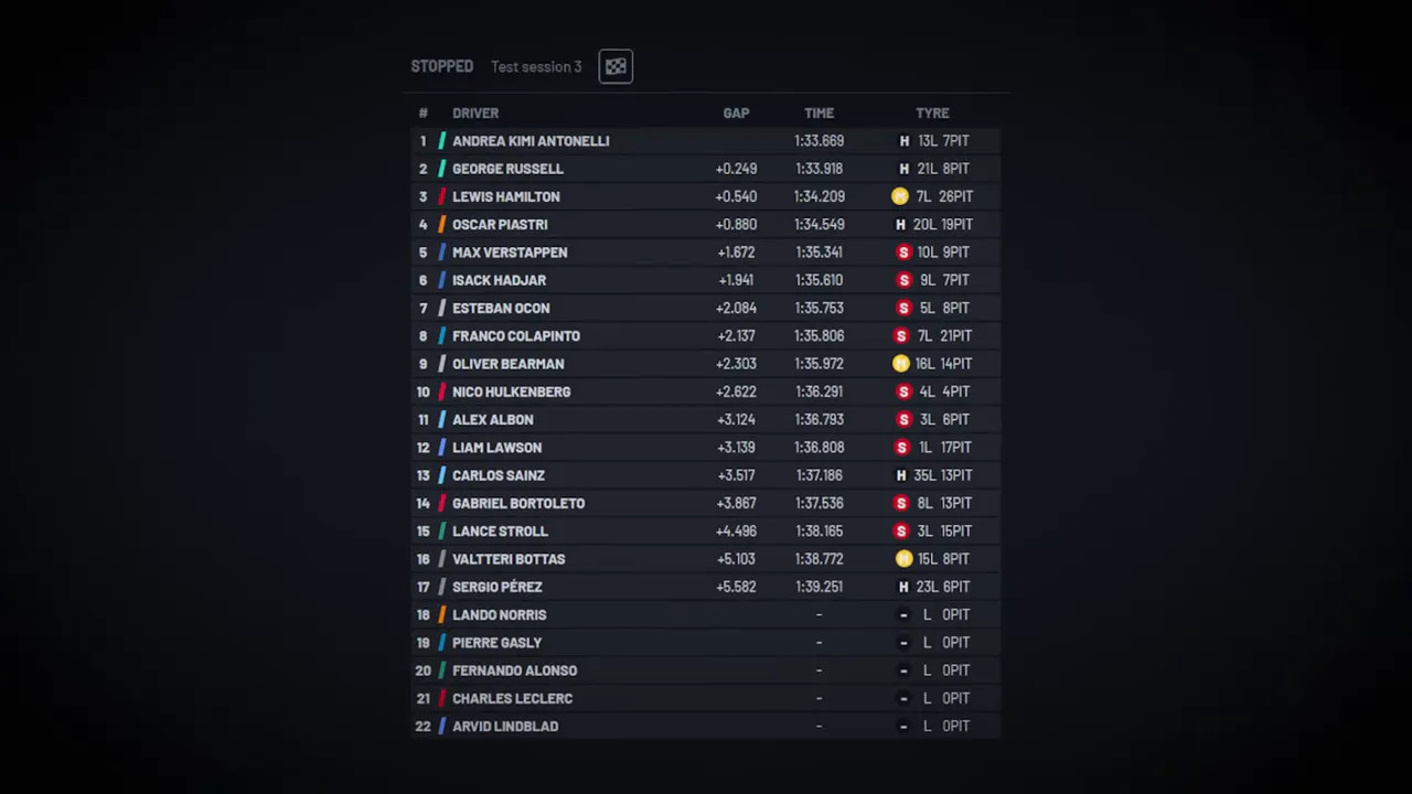 Test session leaderboard showing drivers, gaps and lap times