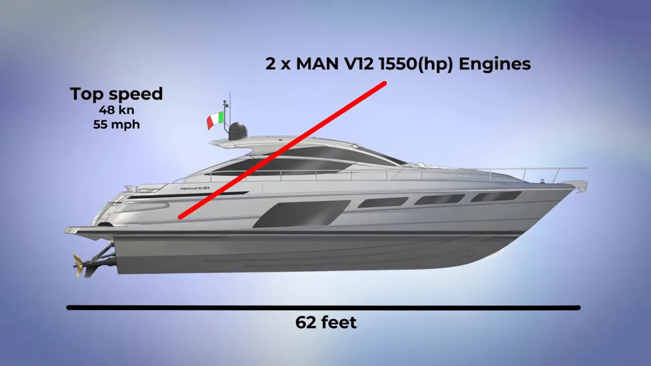 Profile graphic of a Pershing yacht with labels for top speed, engines, and 62 feet length