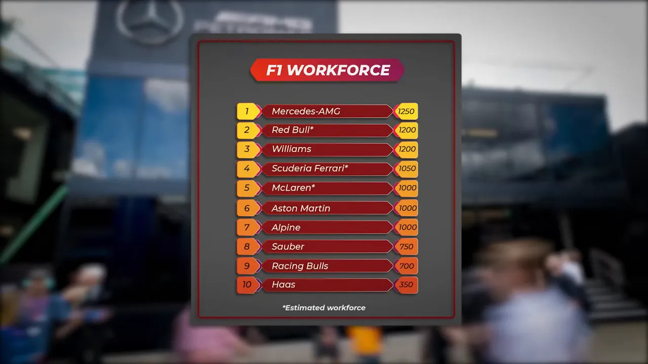 List of team staff numbers and breakdown on screen