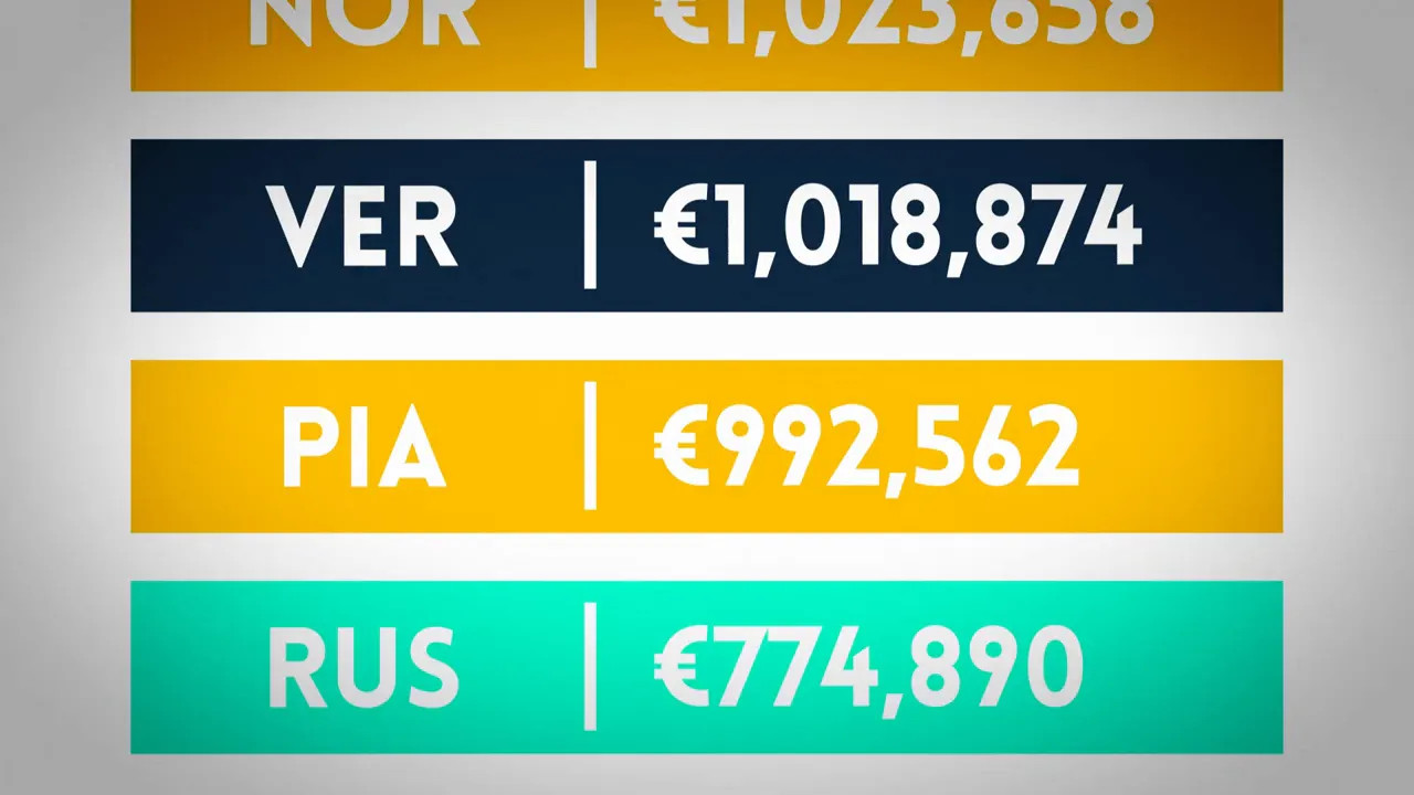 Infographic list of drivers and their 2026 super licence fees showing VER €1,018,874 and other amounts