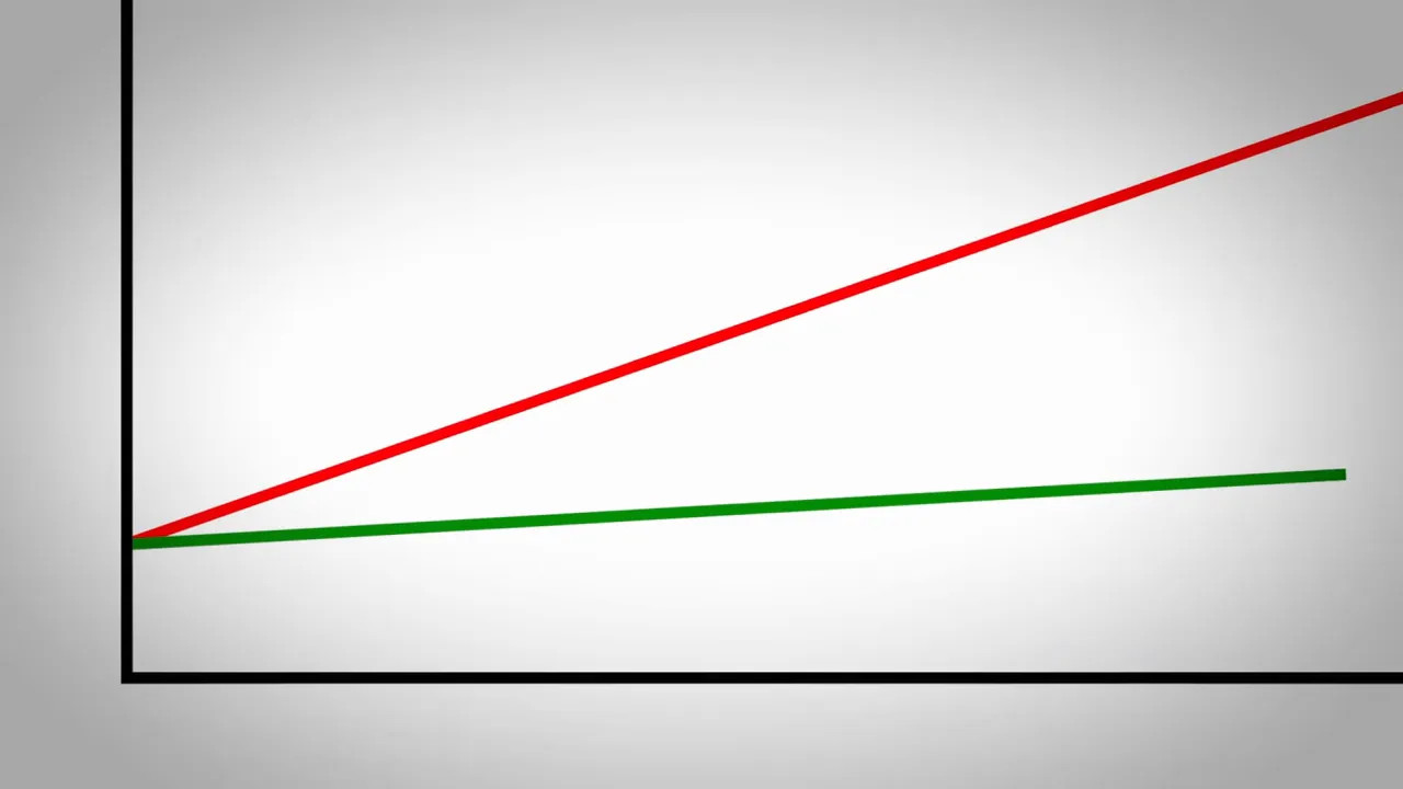 Illustrated development graph with a steep red line diverging above a flatter green line, indicating a widening performance gap.