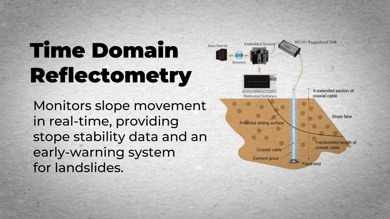 Diagram titled Time Domain Reflectometry showing a slope monitoring system