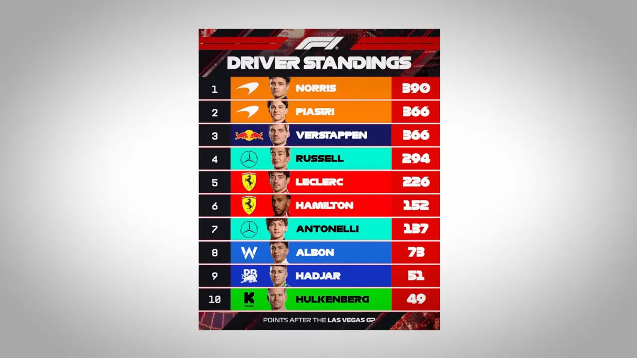 Graphic showing the driver standings and points totals after the Las Vegas Grand Prix.