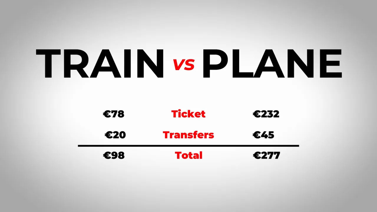 Comparison graphic showing total train cost 98 euros and plane cost 277 euros