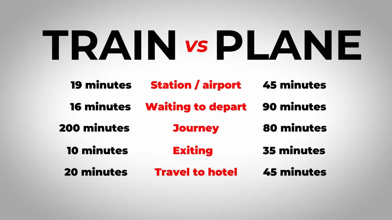 Comparison graphic showing train and plane travel times by stage